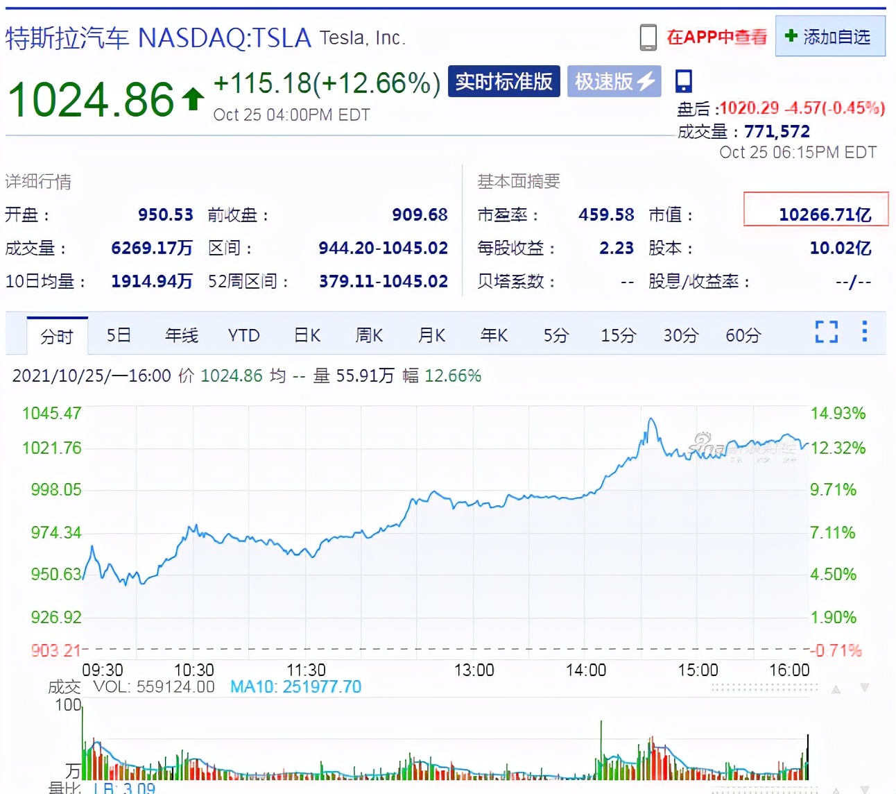 特斯拉躋身萬(wàn)億美元俱樂(lè)部，馬斯克身家逼近3000億美元